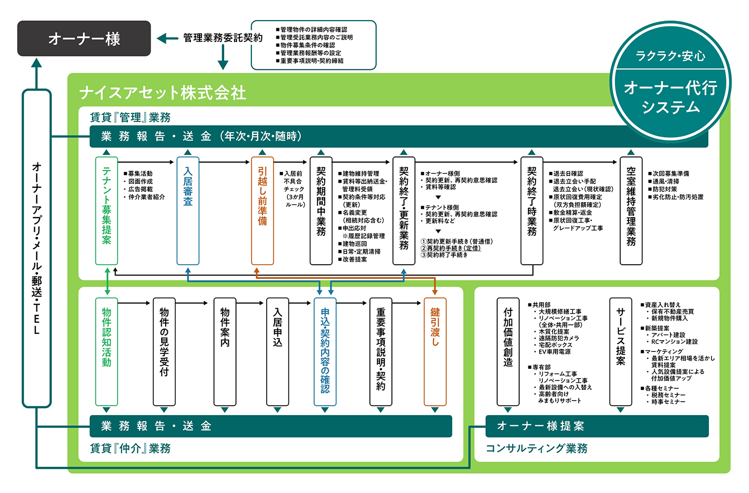 ナイスアセットの管理業務