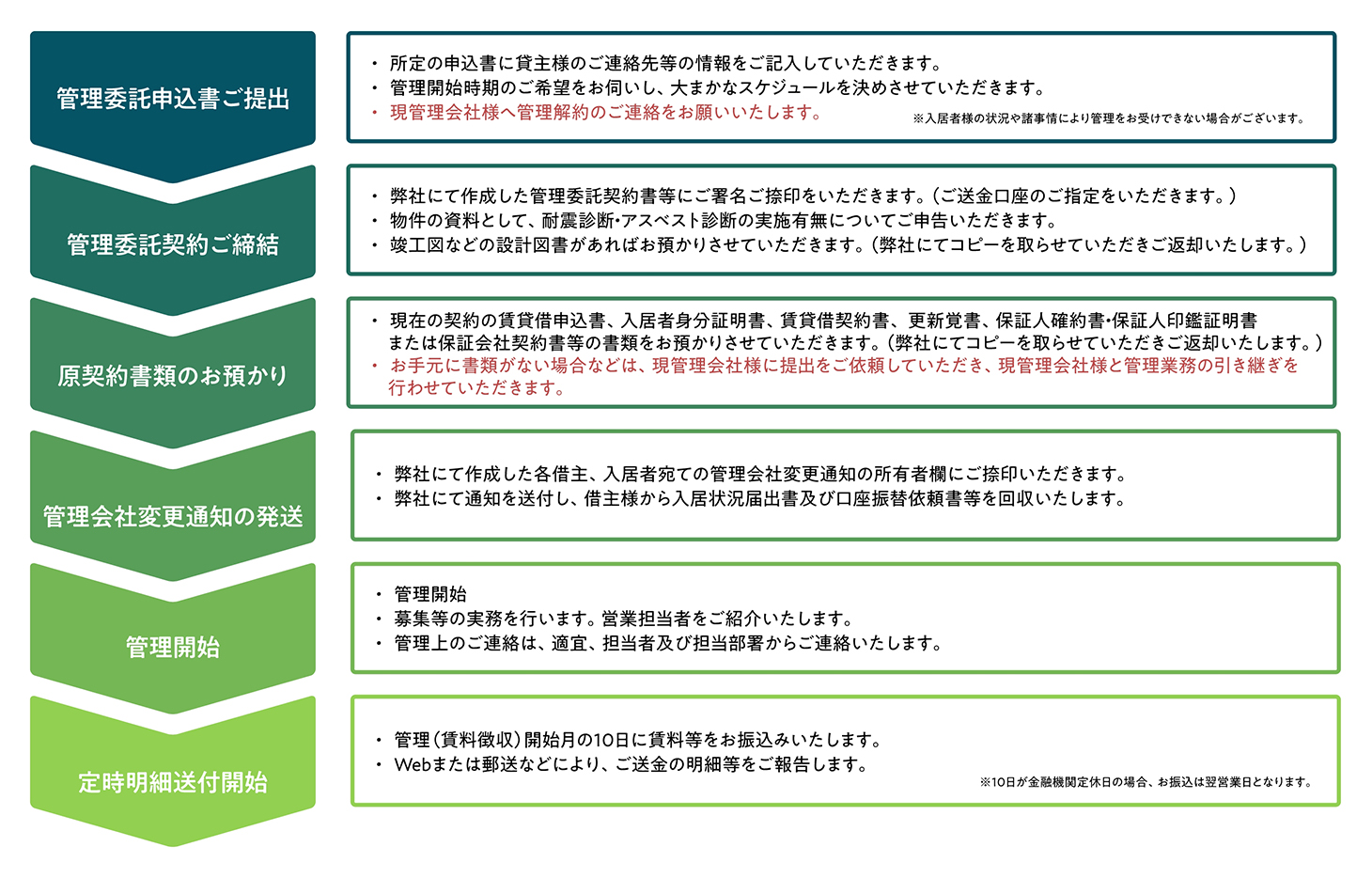 管理会社変更のお手続き